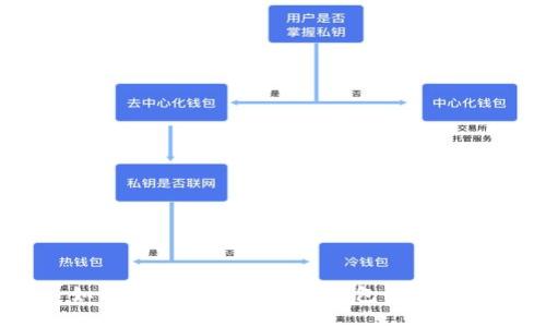 如何导出手机狗狗币钱包的私钥？